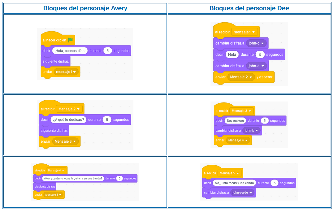 La imagen
                    describe bloques de un chiste