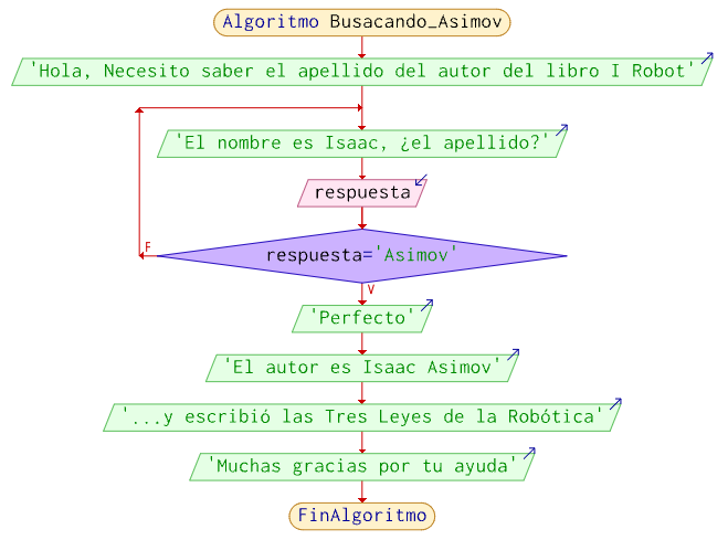 Imagen que describe de un algoritmo