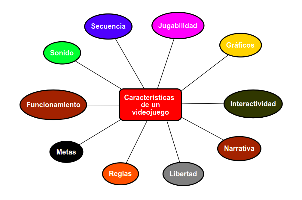Características de un videojuego