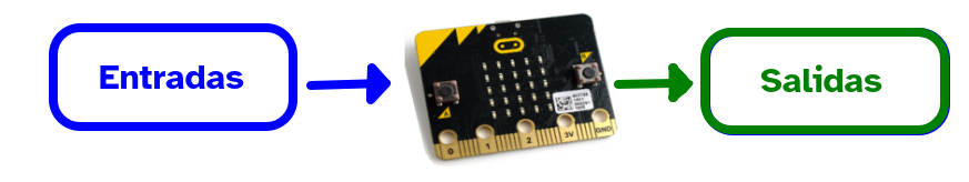 Imagen que representa un diagrama de las entradas, dan información al microcontrolador de la placa microbit, que la procesa y envía a las salidas