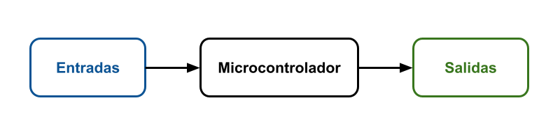 Entradas Procesamiento Salidas