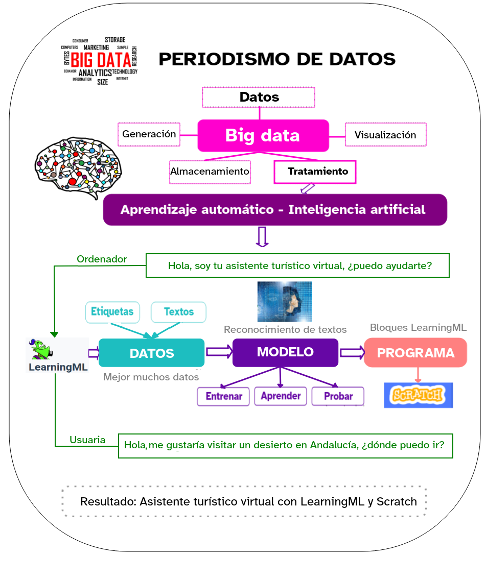 Imagen que describe la conclusión del REA con lo que hemos aprendido a crear nuestro asistente turístico virtual. Hemos visto las características de los datos y el big data. Cómo se generan, visualizan y procesan los datos. Hemos visto el scraping data y analizado mediante el machine learning o aprendizaje automático, la inteligencia artificial y el reconocimiento de textos cómo se pueden procesar los datos para crear un asistente turístico virtual en Scratch que utilice un modelo de aprendizaje creado con la herramienta LearningML.