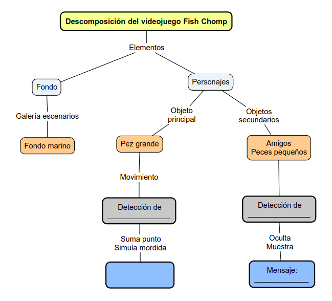 Imagen de un esquema con las acciones del videojuego Fish Chomp