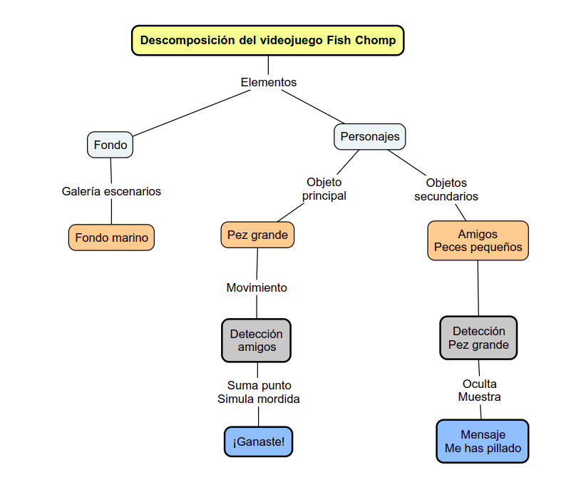 Imagen que representa la descomposición del Fish Chomp con sus acciones
