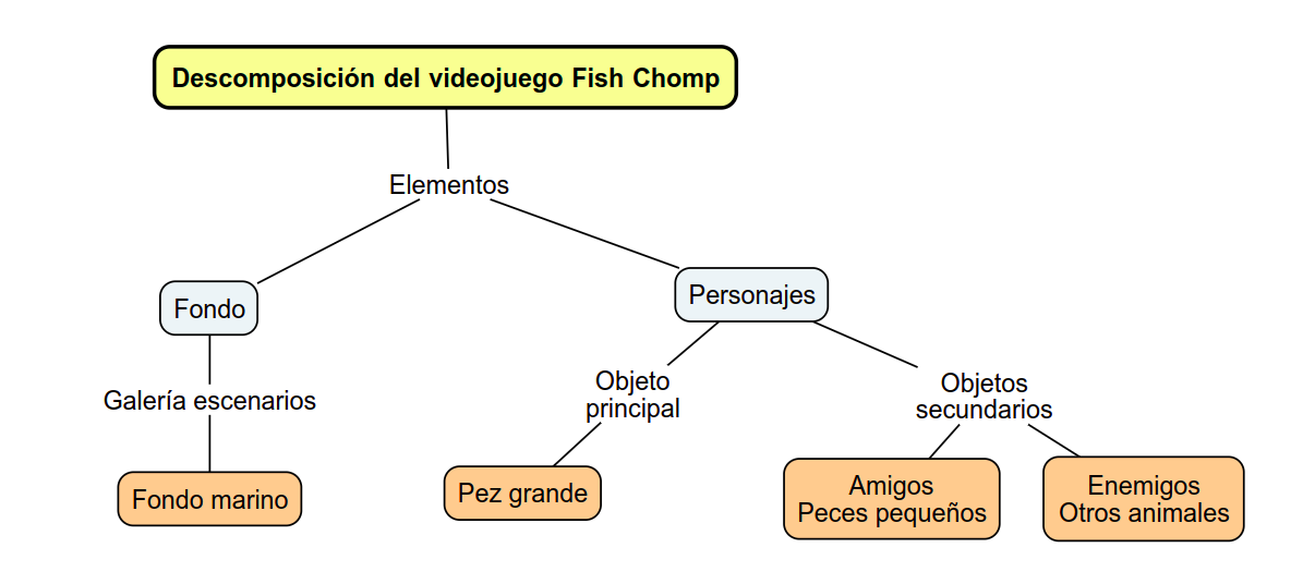 Imagen que describe la descomposición del Fish Chomp