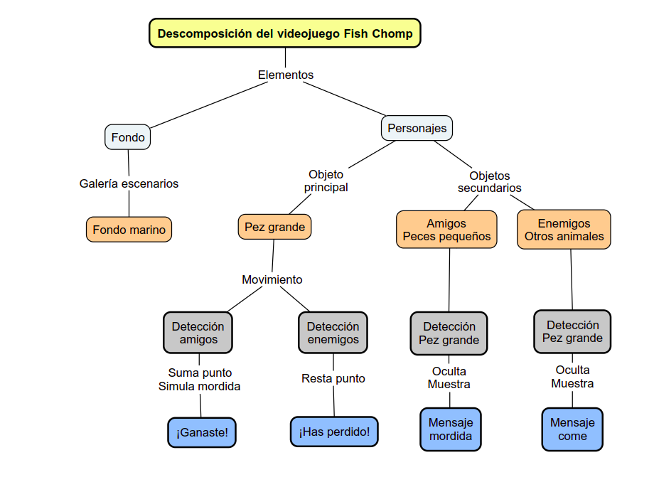 Imagen que representa la descomposición del Fish Chomp con enemigos