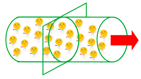 La imagen muestra un tubo por el que circulan a través de una sección, establecida por un plano secante, una serie de pequeñas bombillas con signo menos que van en la dirección que indica una flecha roja.