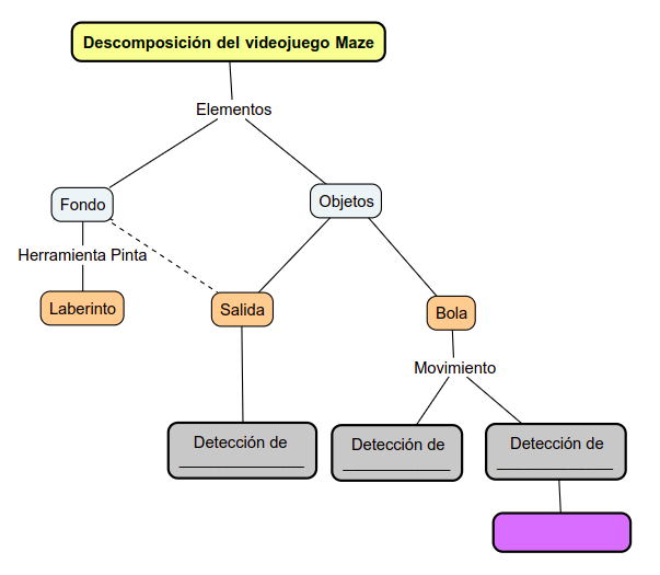 Imagen del esquema de las acciones del videojuego Maze