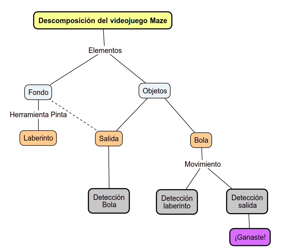 Imagen con una descomposición de acciones del Maze