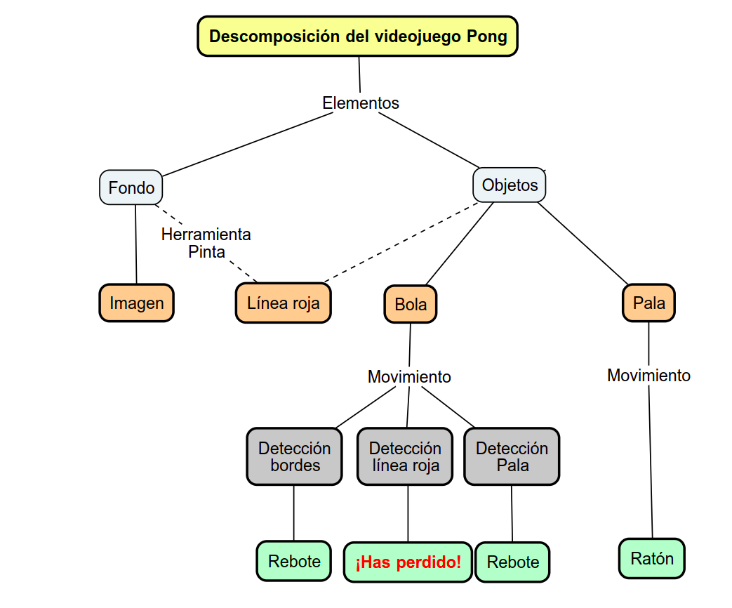 Imagen que describe la descomposición del Pong