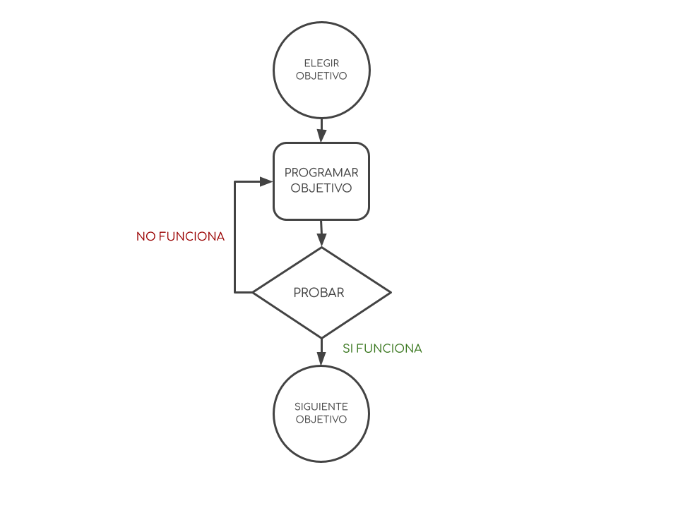 Imagen del esquema de una iteración en programación