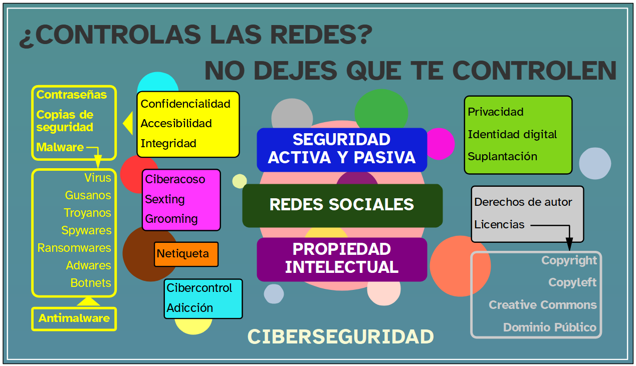 La imagen muestra un resumen de los contenidos trabajados a lo largo del REA