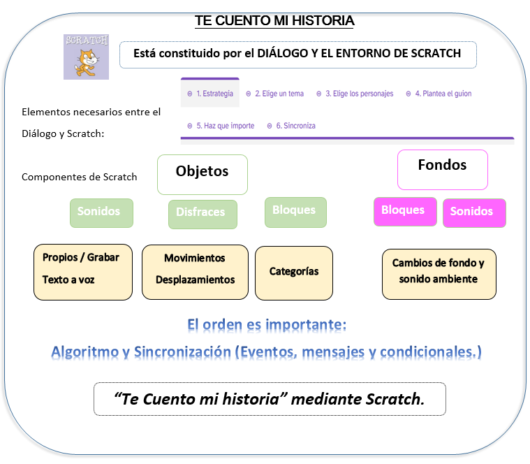 La imagen describe el entorno de programación con los elementos necesarios para el diálogo y los componentes de Scratch como el uso de fondos, objetos, disfraces, sonidos y cómo se han creado algoritmos para ejecutar los programas que dan vida a la historia.