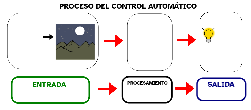 Imagen que describe el proceso de encendido de luces al oscurecer