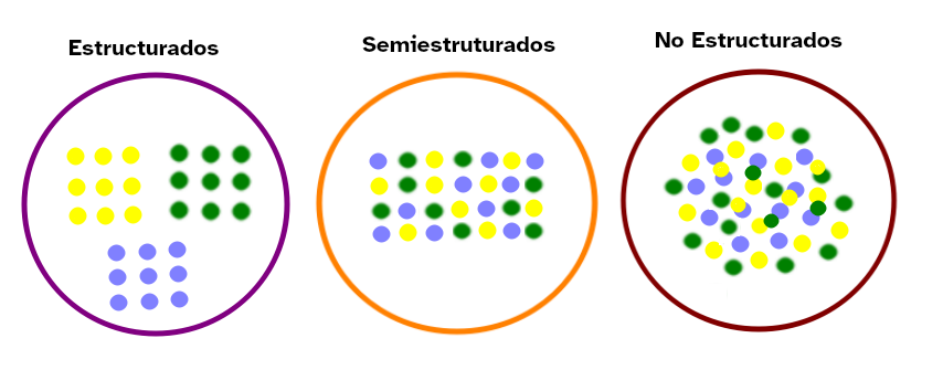 Imagen que representa los tipos de datos según la ordenación que presentan