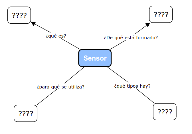 Imagen que describe un esquema sobre los sensores, como son, cómo funcionan, los tipos