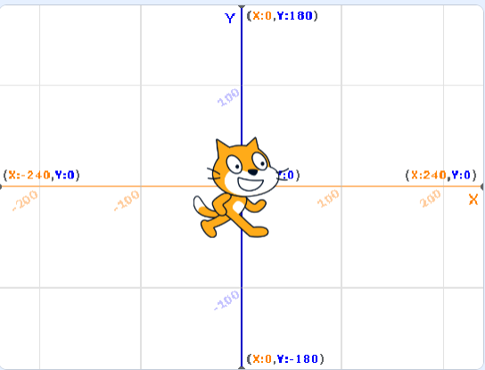 El Gato de
                    Scratch en el plano