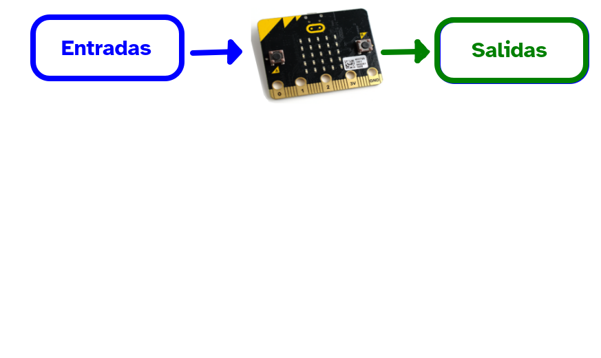 Imagen de fondo de actividad h5p que clasifica del bloques de programación de MakeCode en entradas y salidas