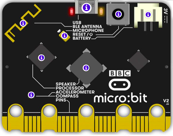 Imagen que describe la cara frontal de la placa electrónica micro:bit con indicación de sus componentes