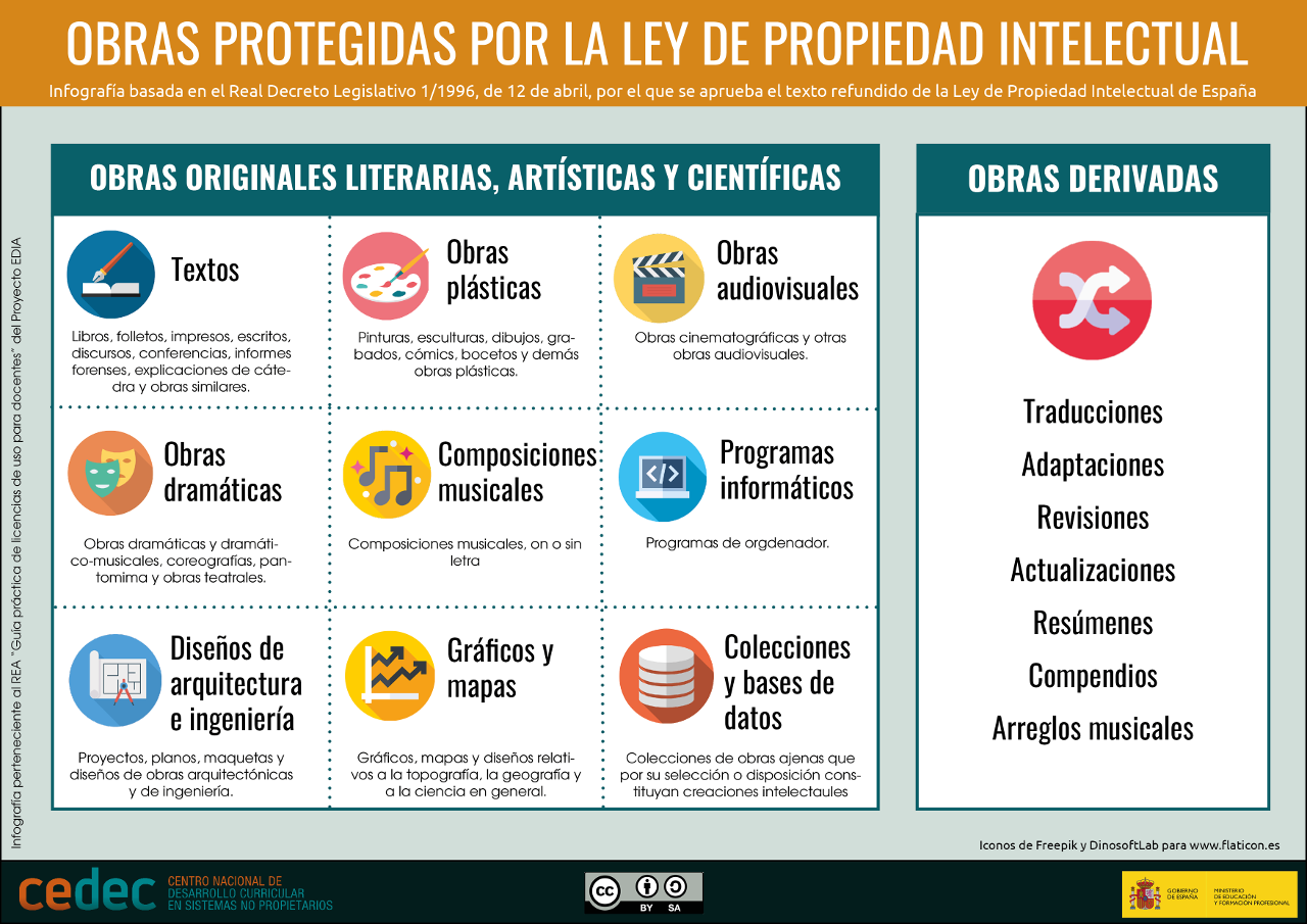 La imagen muestra la lista de obras objeto de protección por la ley de propiedad intelectual