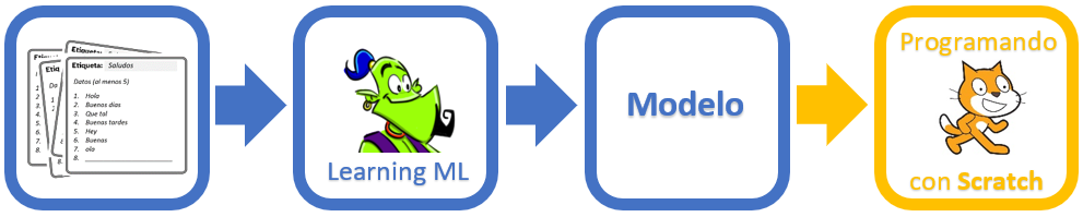 Imagen del proceso completo de trabajo en el LearningML
