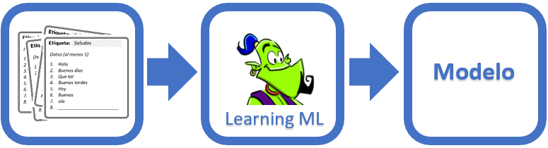 Imagen del proceso de trabajo en la herramienta LearningML