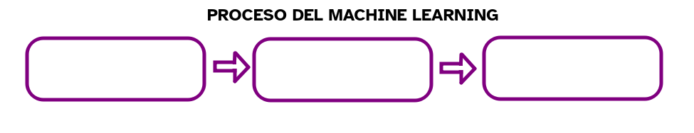 Imagen que describe un diagrama de bloques sobre el proceso del machine learning