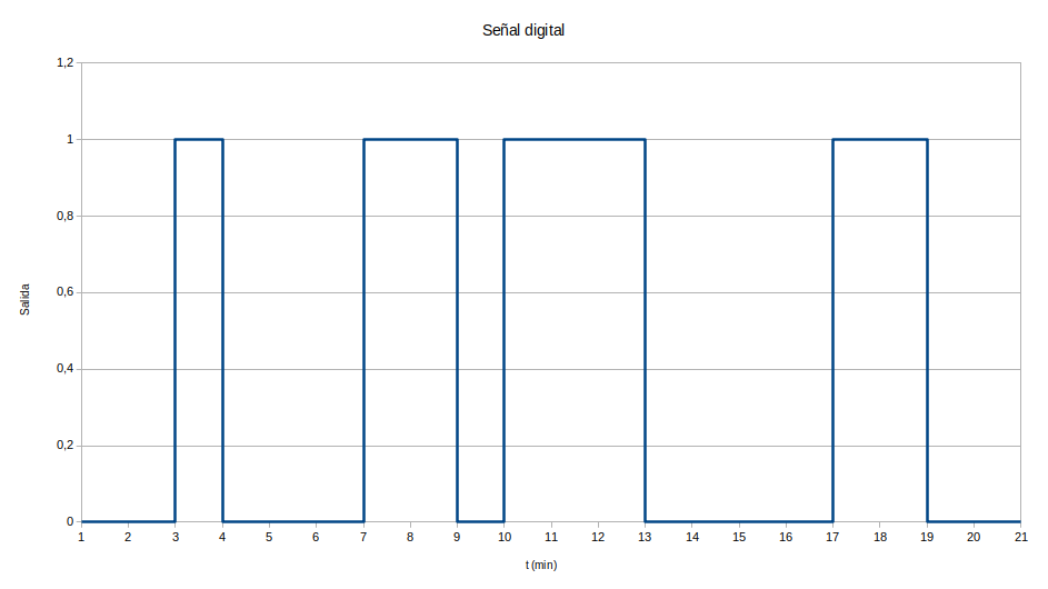 Imagen que describe la representación gráfica de una señal digital